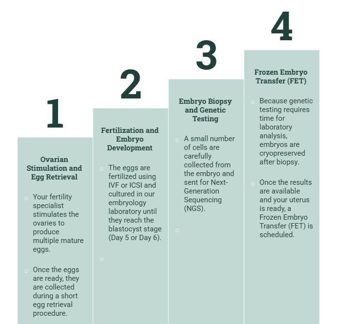 pgt-a cycle