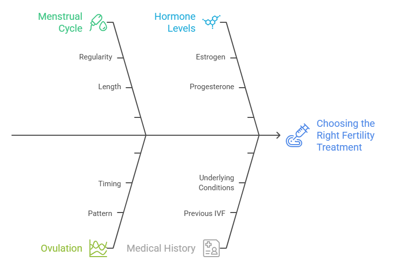 medicated cycle