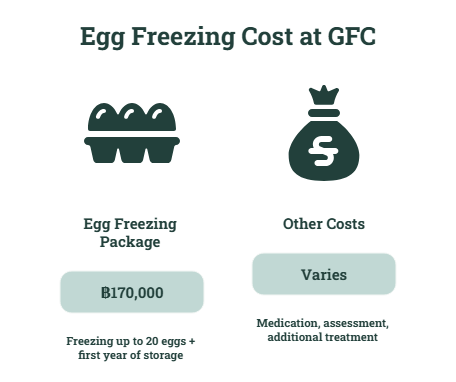 egg freezing cost