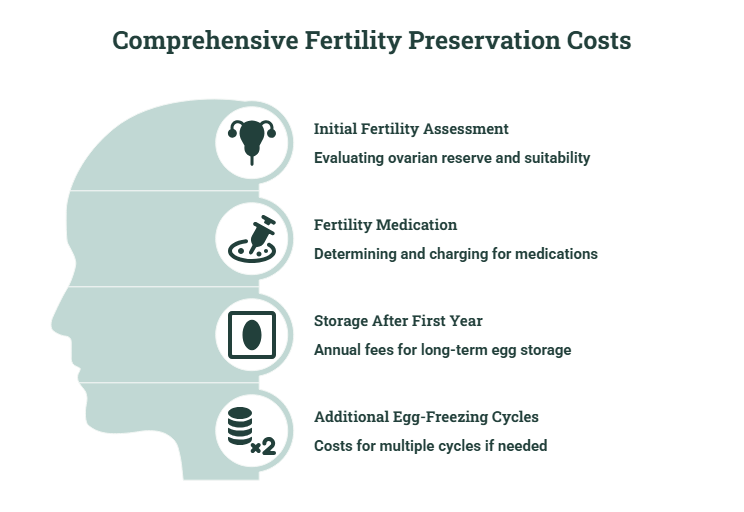 additional egg freezing cost