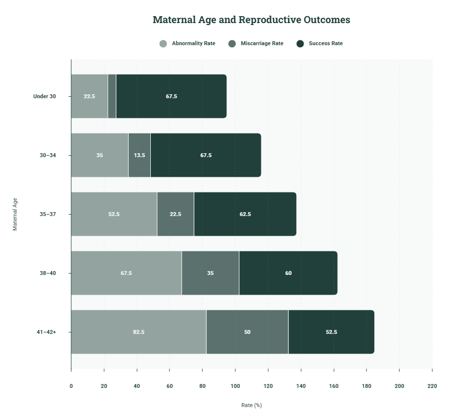 chromosome abnormality rates