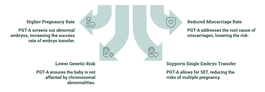 benefits of pgt-a