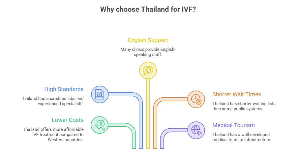 why choose thailand for ivf