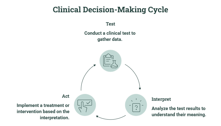 clinical cycle