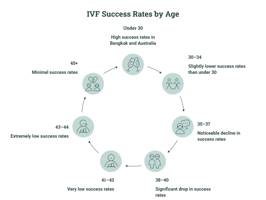 ivf success rate by age