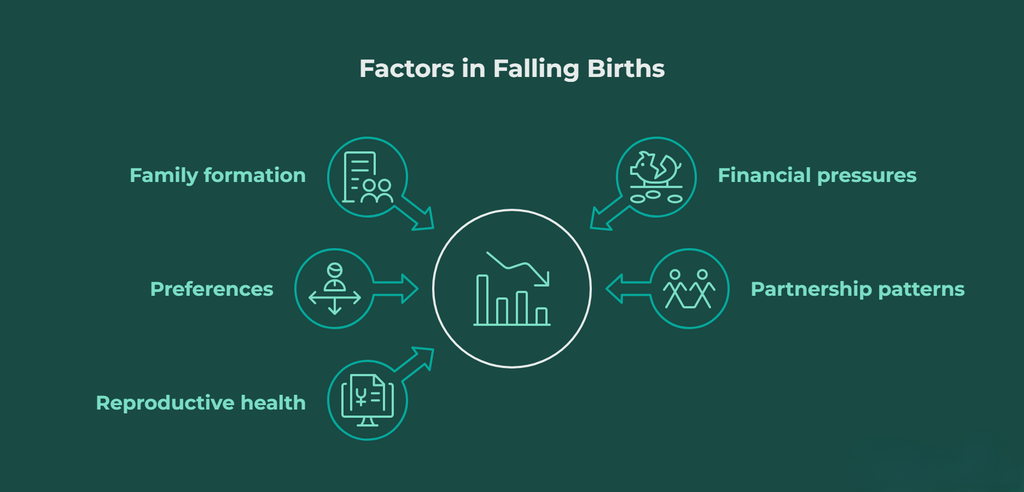 Infographic showing five factors influencing falling birth rates in Thailand: family formation, financial pressures, personal preferences, changing partnership patterns, and reproductive health.