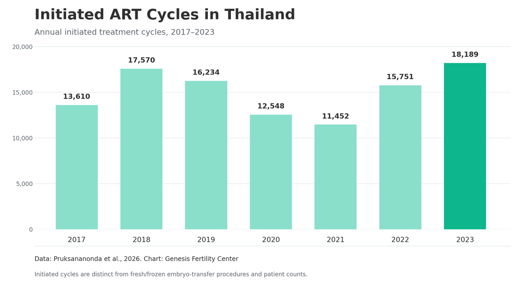 Bar chart showing annual initiated ART cycles in Thailand from 2017 to 2023, increasing from 13,610 to 18,189 cycles, with the lowest figure of 11,452 recorded in 2021.